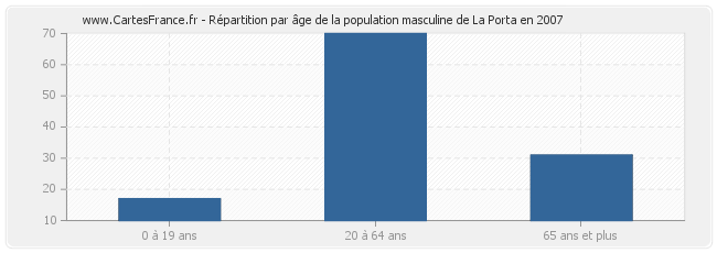 Répartition par âge de la population masculine de La Porta en 2007